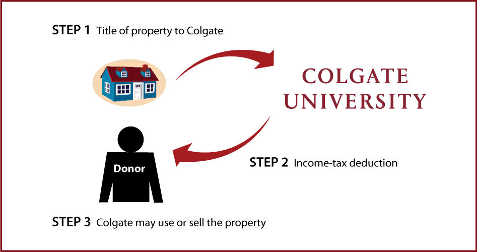 Outright Gift of Real Estate Diagram. Description of image is listed below.
