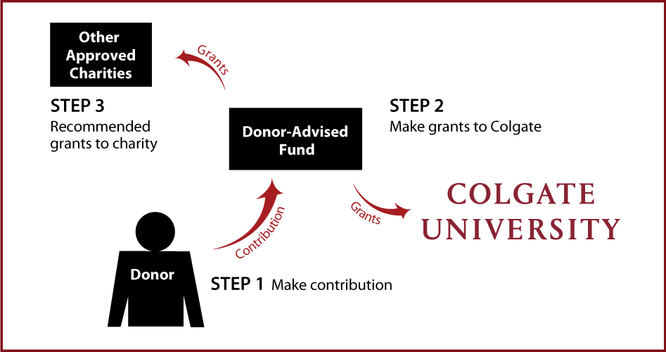 Donor-Advised Funds Diagram. Description of image is listed below.