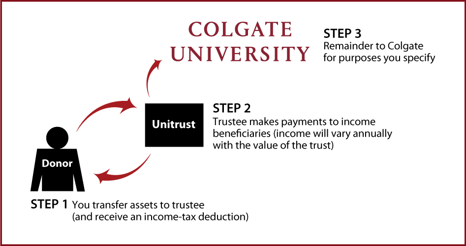 Charitable Remainder Unitrust Diagram. Description of image is listed below.